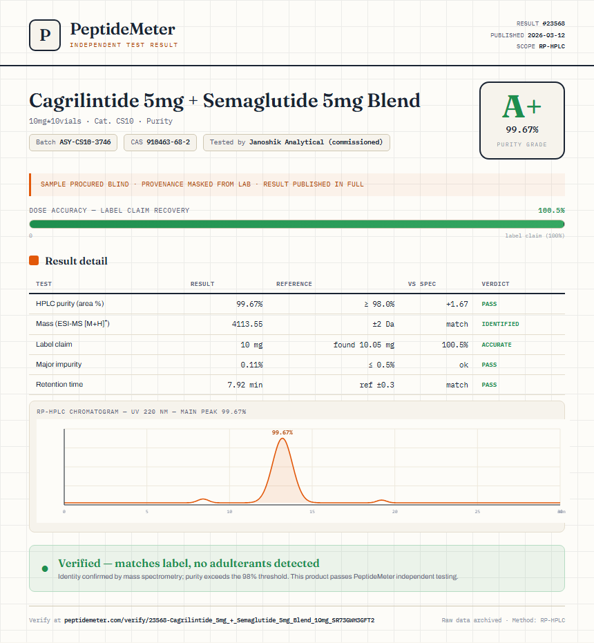 Cagrilintide 5mg + Semaglutide 5mg Blend Purity (HPLC) report by PeptideMeter