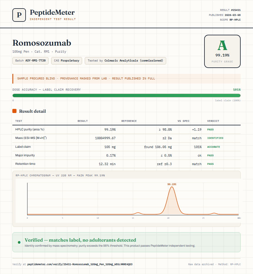 Romosozumab Purity (HPLC) report by PeptideMeter
